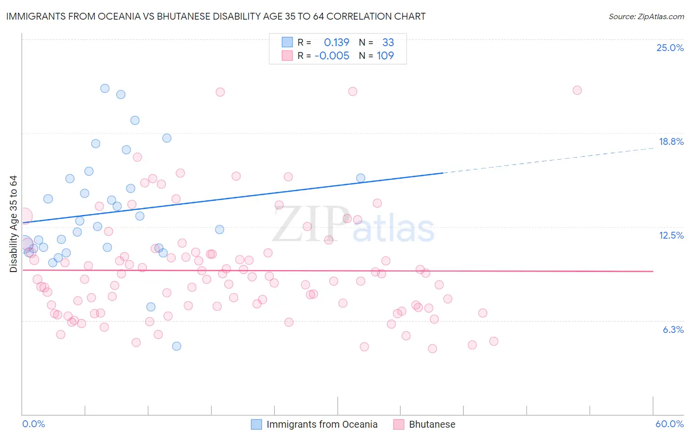 Immigrants from Oceania vs Bhutanese Disability Age 35 to 64