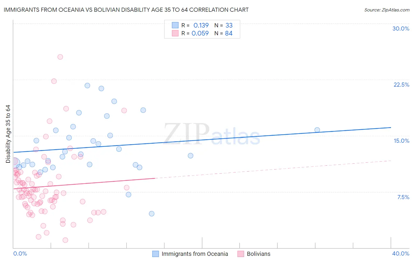 Immigrants from Oceania vs Bolivian Disability Age 35 to 64