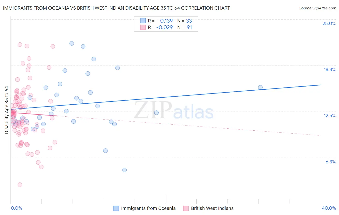 Immigrants from Oceania vs British West Indian Disability Age 35 to 64