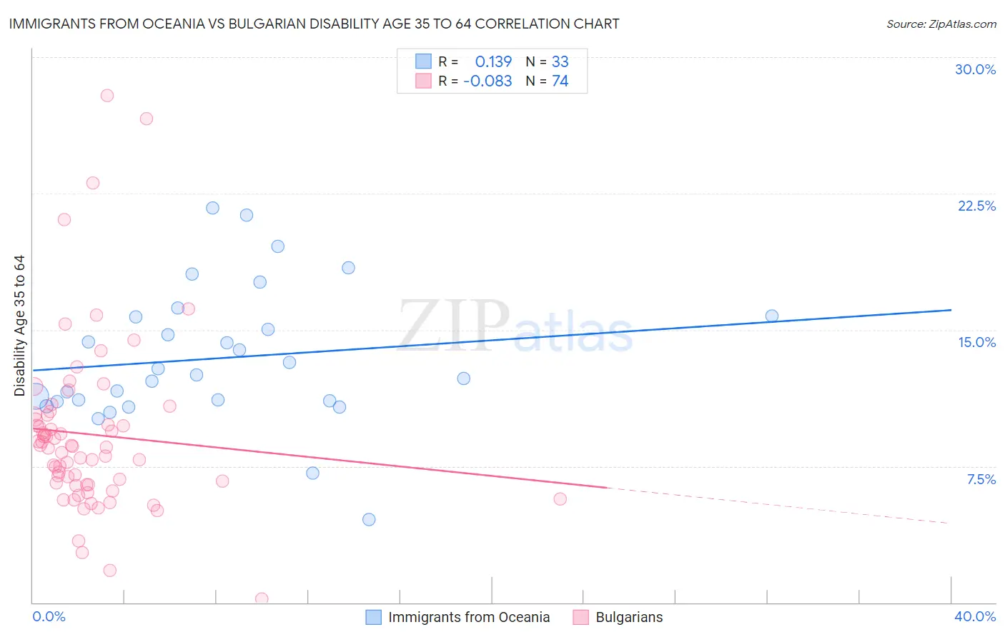 Immigrants from Oceania vs Bulgarian Disability Age 35 to 64