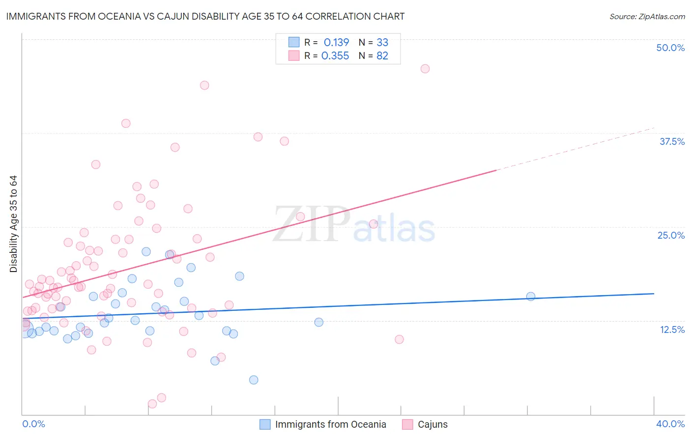 Immigrants from Oceania vs Cajun Disability Age 35 to 64