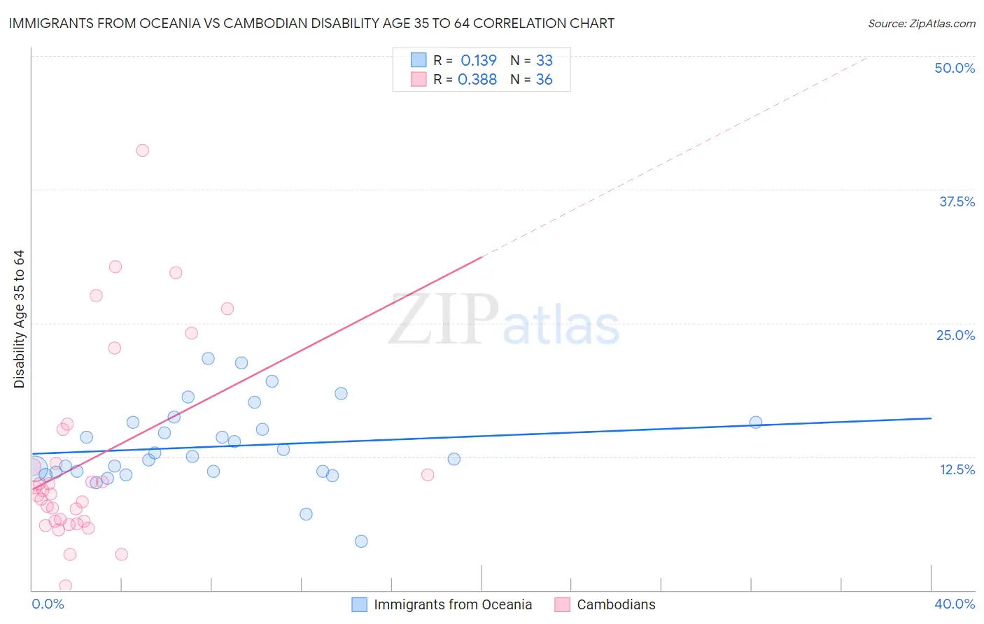 Immigrants from Oceania vs Cambodian Disability Age 35 to 64