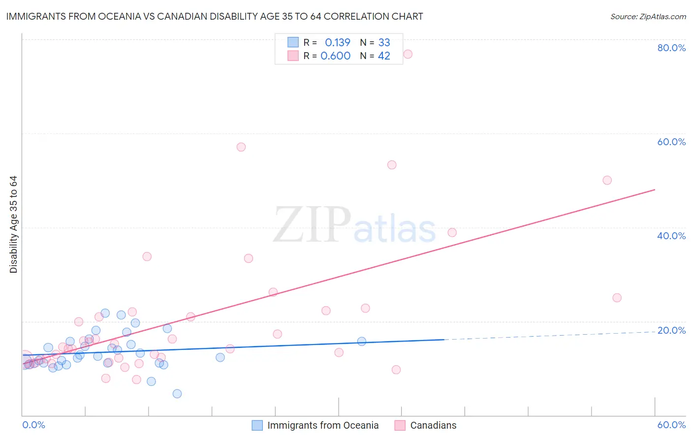Immigrants from Oceania vs Canadian Disability Age 35 to 64