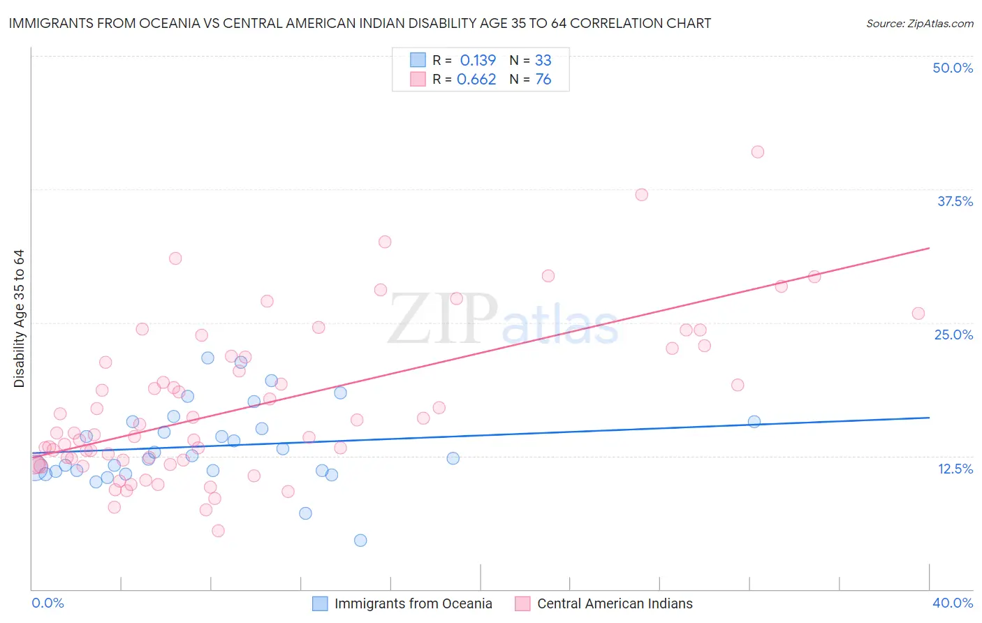 Immigrants from Oceania vs Central American Indian Disability Age 35 to 64