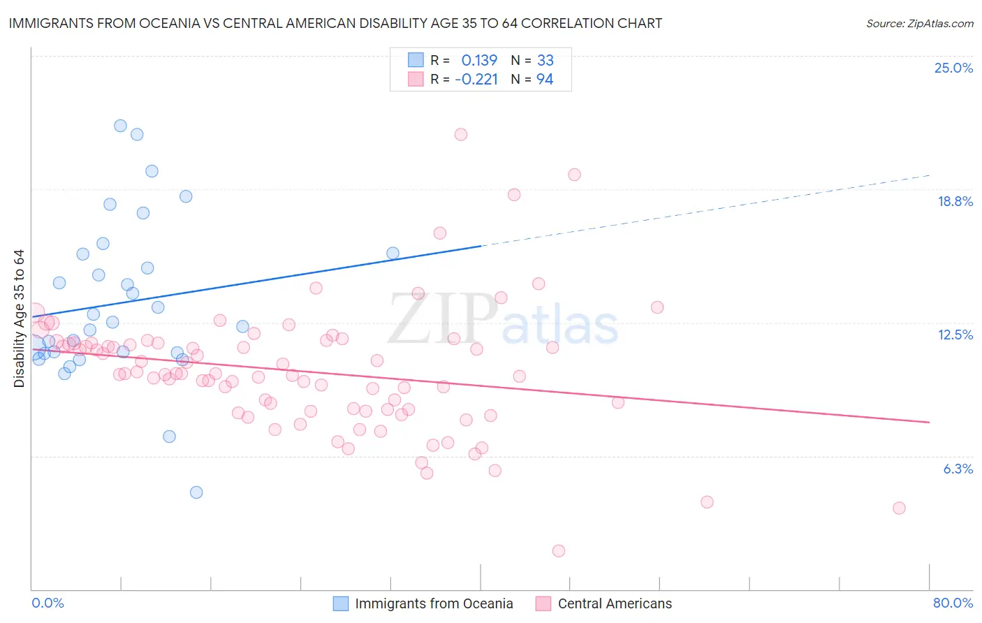 Immigrants from Oceania vs Central American Disability Age 35 to 64