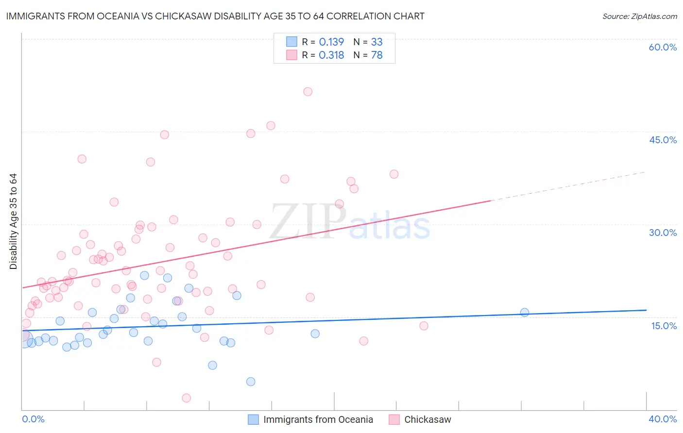 Immigrants from Oceania vs Chickasaw Disability Age 35 to 64