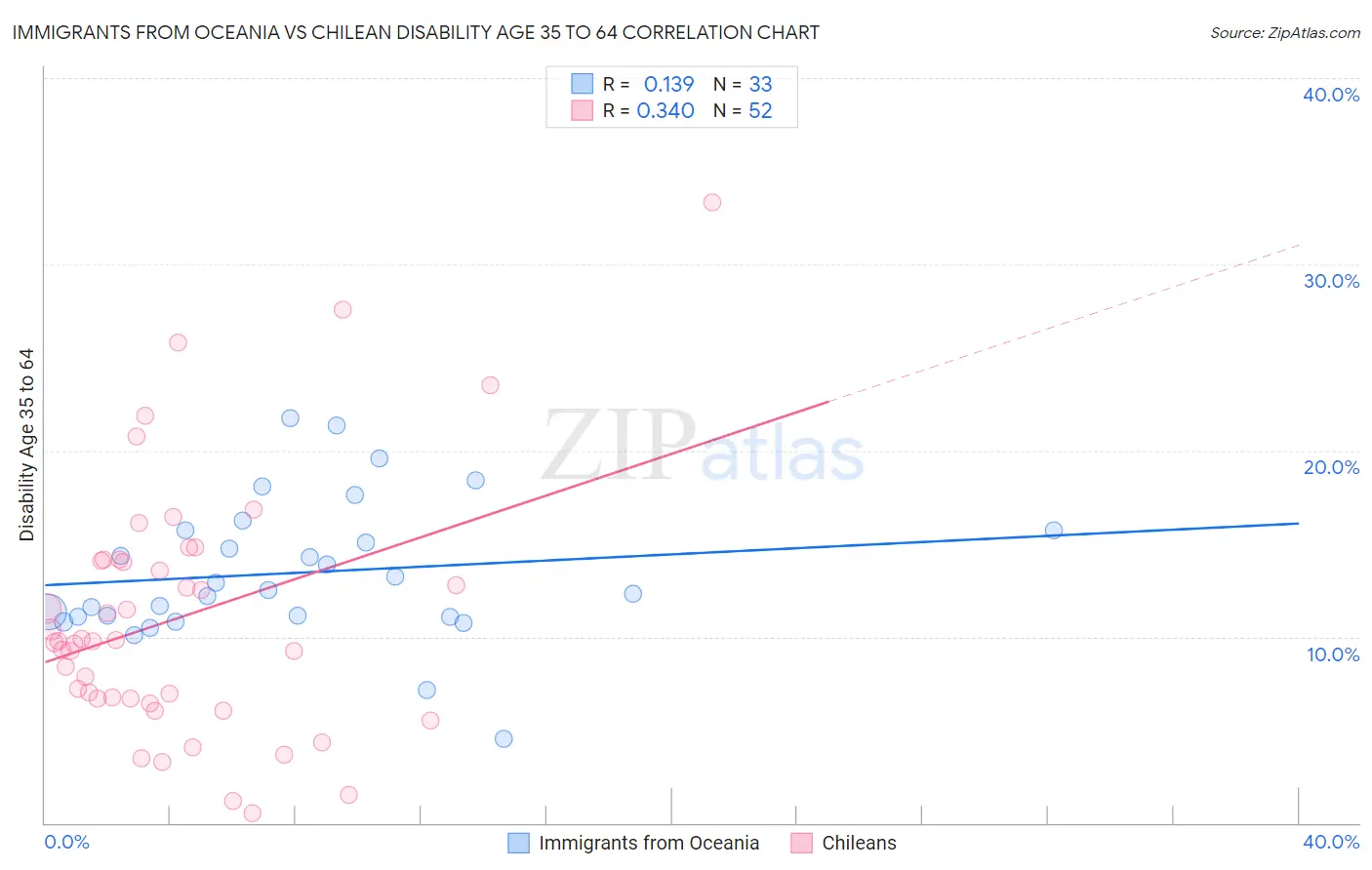 Immigrants from Oceania vs Chilean Disability Age 35 to 64