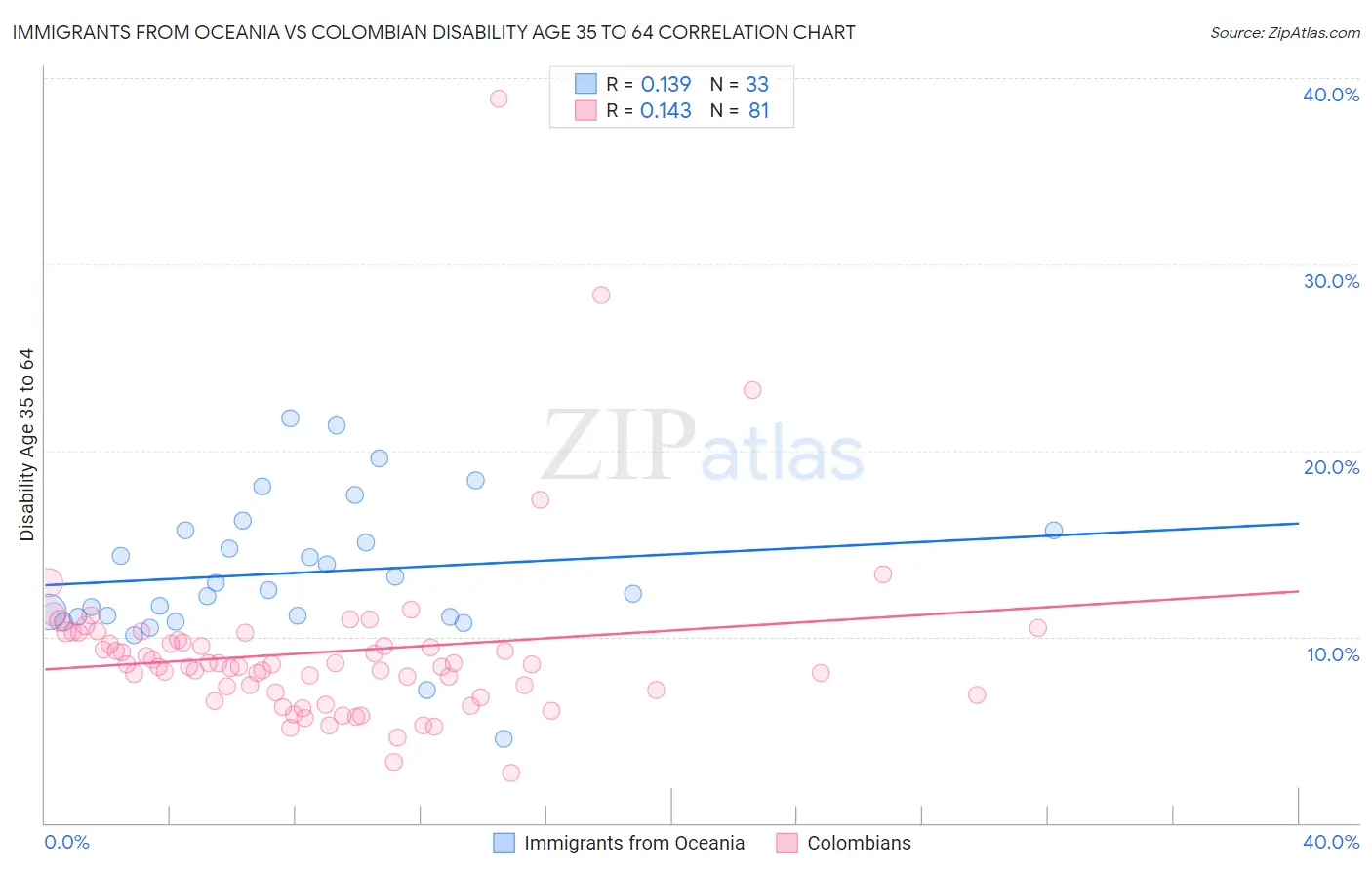 Immigrants from Oceania vs Colombian Disability Age 35 to 64