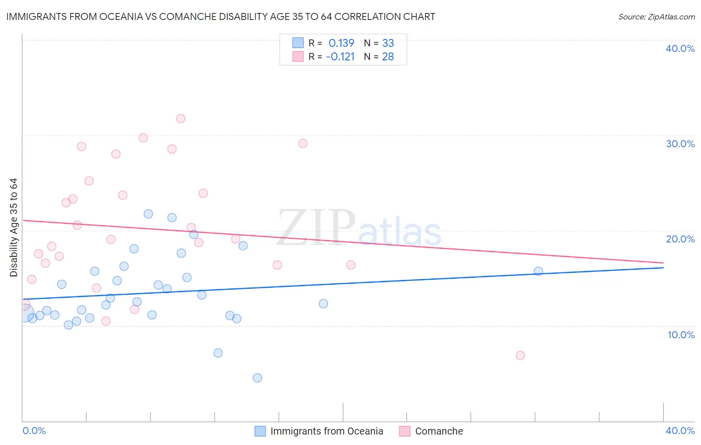 Immigrants from Oceania vs Comanche Disability Age 35 to 64
