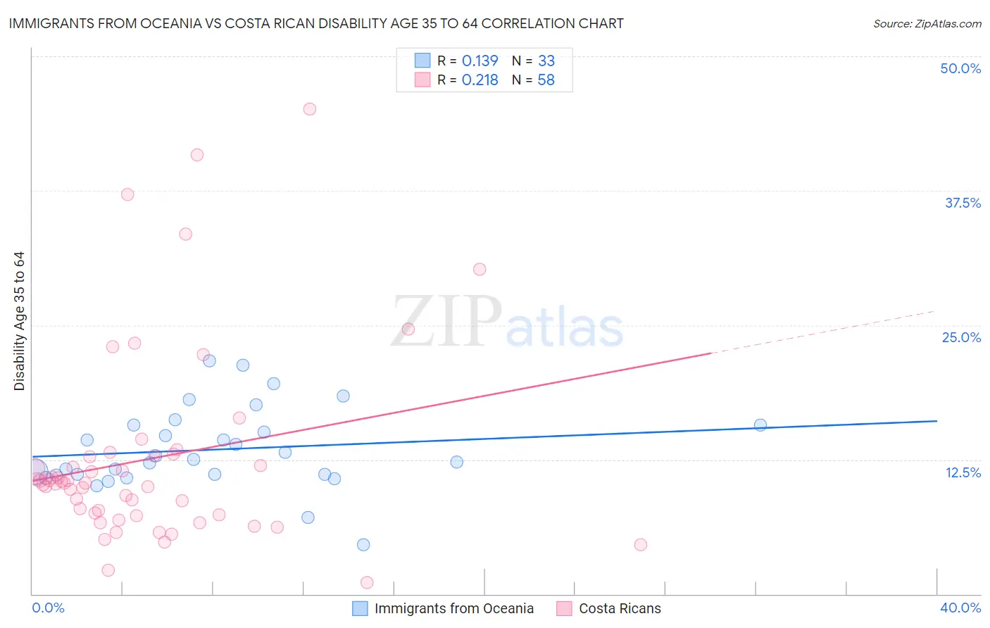 Immigrants from Oceania vs Costa Rican Disability Age 35 to 64