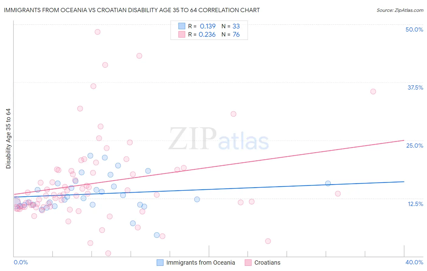 Immigrants from Oceania vs Croatian Disability Age 35 to 64