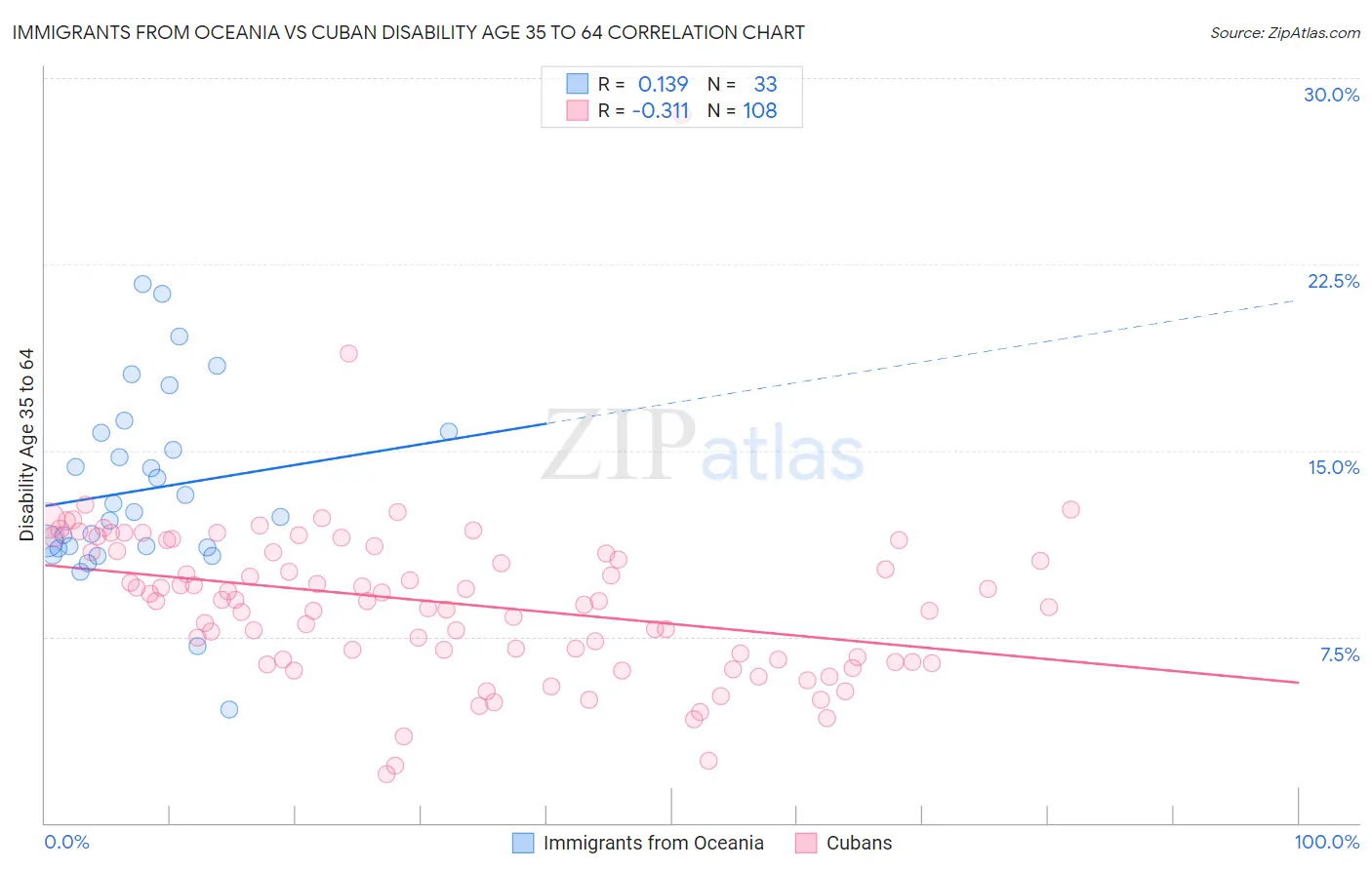 Immigrants from Oceania vs Cuban Disability Age 35 to 64