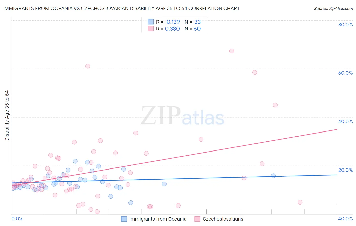 Immigrants from Oceania vs Czechoslovakian Disability Age 35 to 64