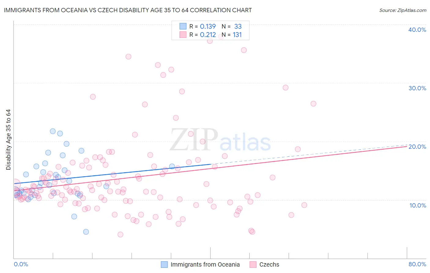 Immigrants from Oceania vs Czech Disability Age 35 to 64