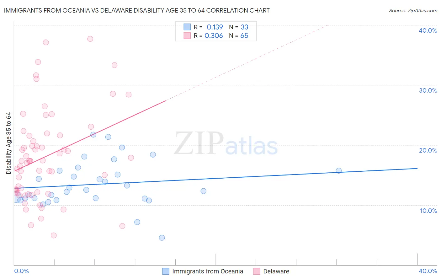 Immigrants from Oceania vs Delaware Disability Age 35 to 64