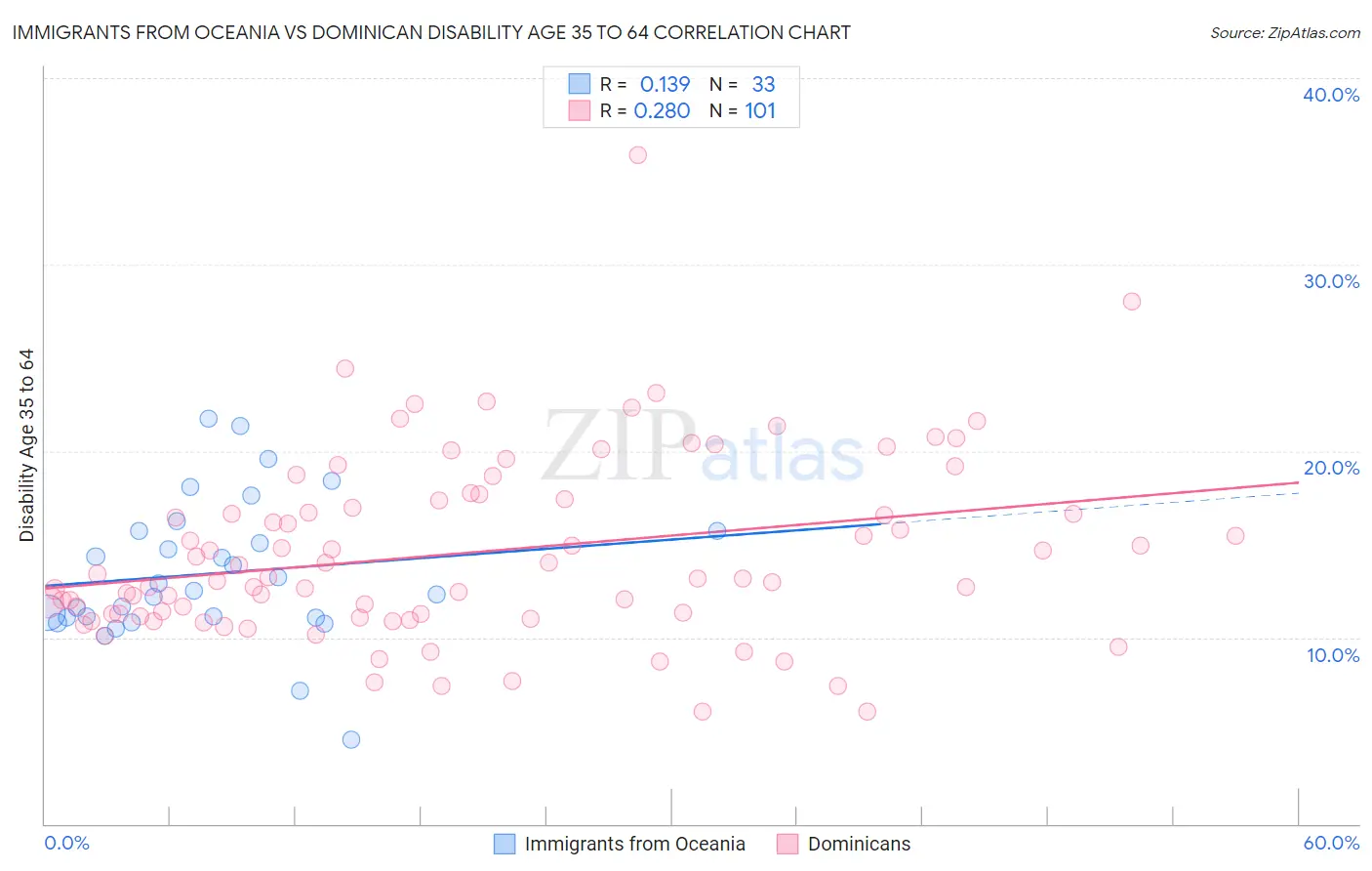 Immigrants from Oceania vs Dominican Disability Age 35 to 64