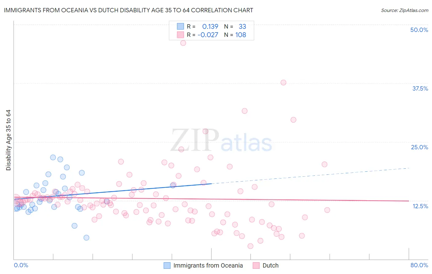 Immigrants from Oceania vs Dutch Disability Age 35 to 64