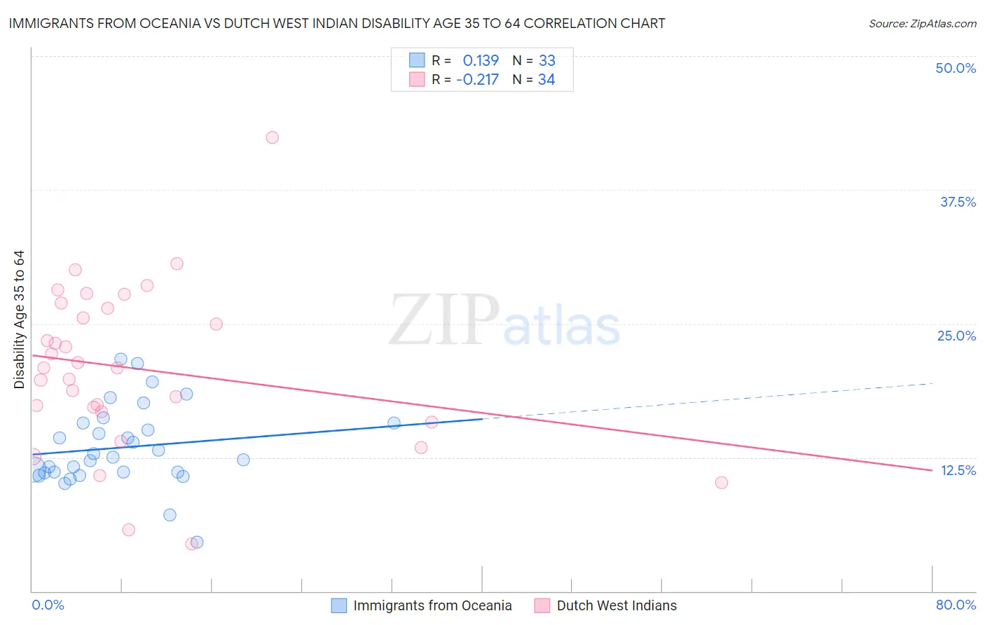 Immigrants from Oceania vs Dutch West Indian Disability Age 35 to 64