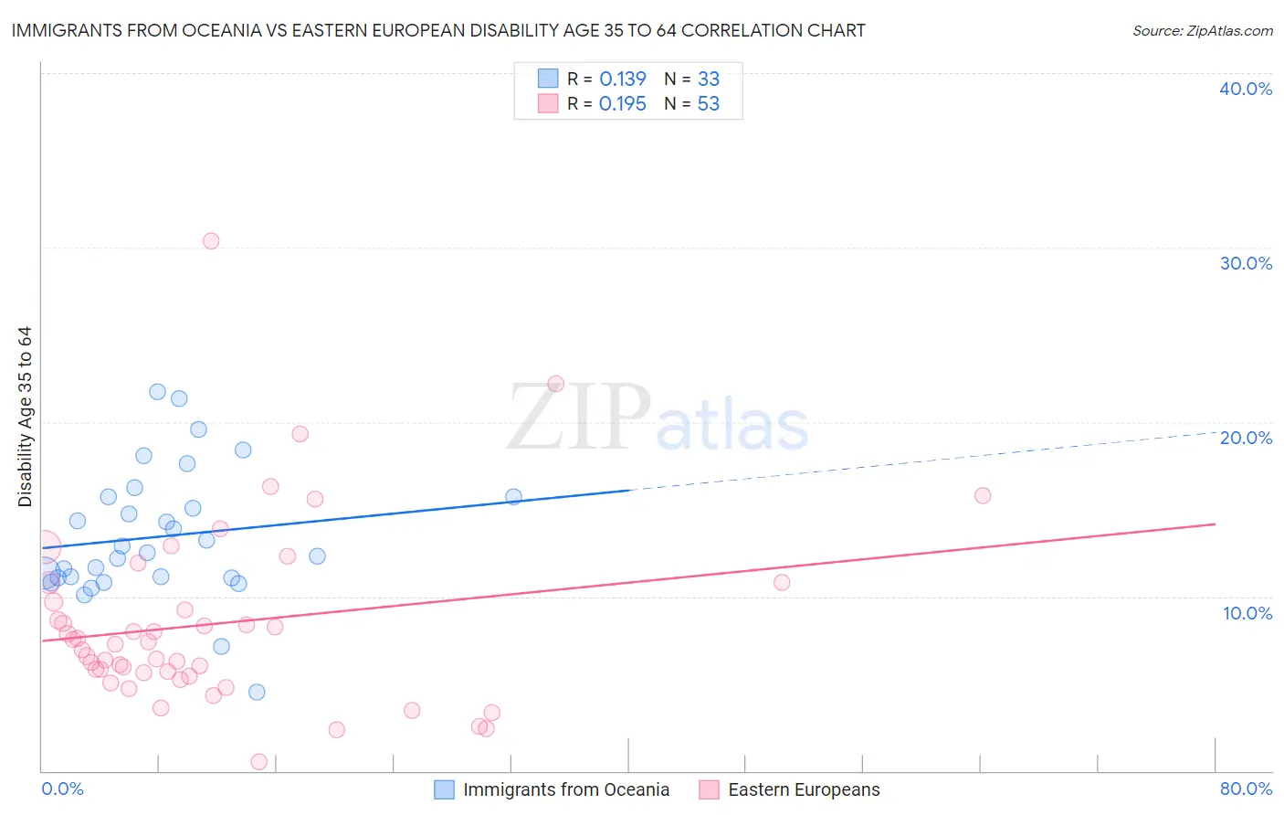 Immigrants from Oceania vs Eastern European Disability Age 35 to 64