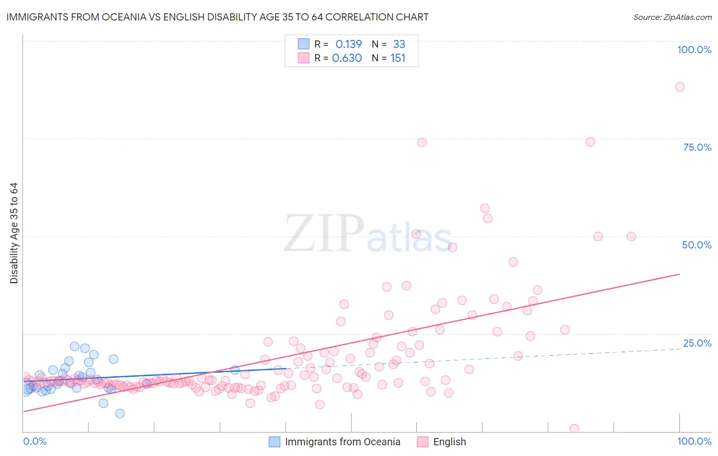 Immigrants from Oceania vs English Disability Age 35 to 64