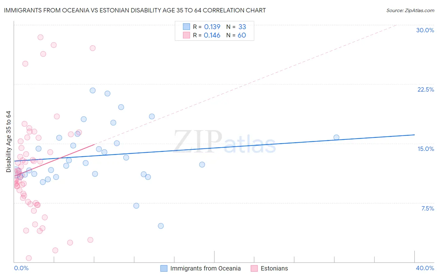 Immigrants from Oceania vs Estonian Disability Age 35 to 64