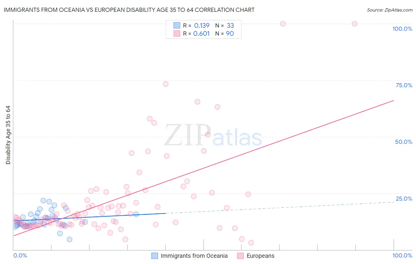 Immigrants from Oceania vs European Disability Age 35 to 64