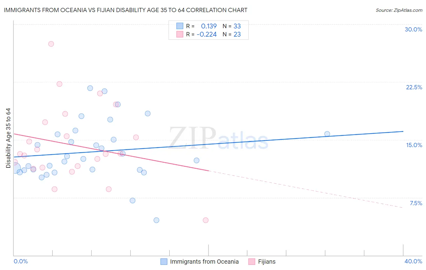 Immigrants from Oceania vs Fijian Disability Age 35 to 64