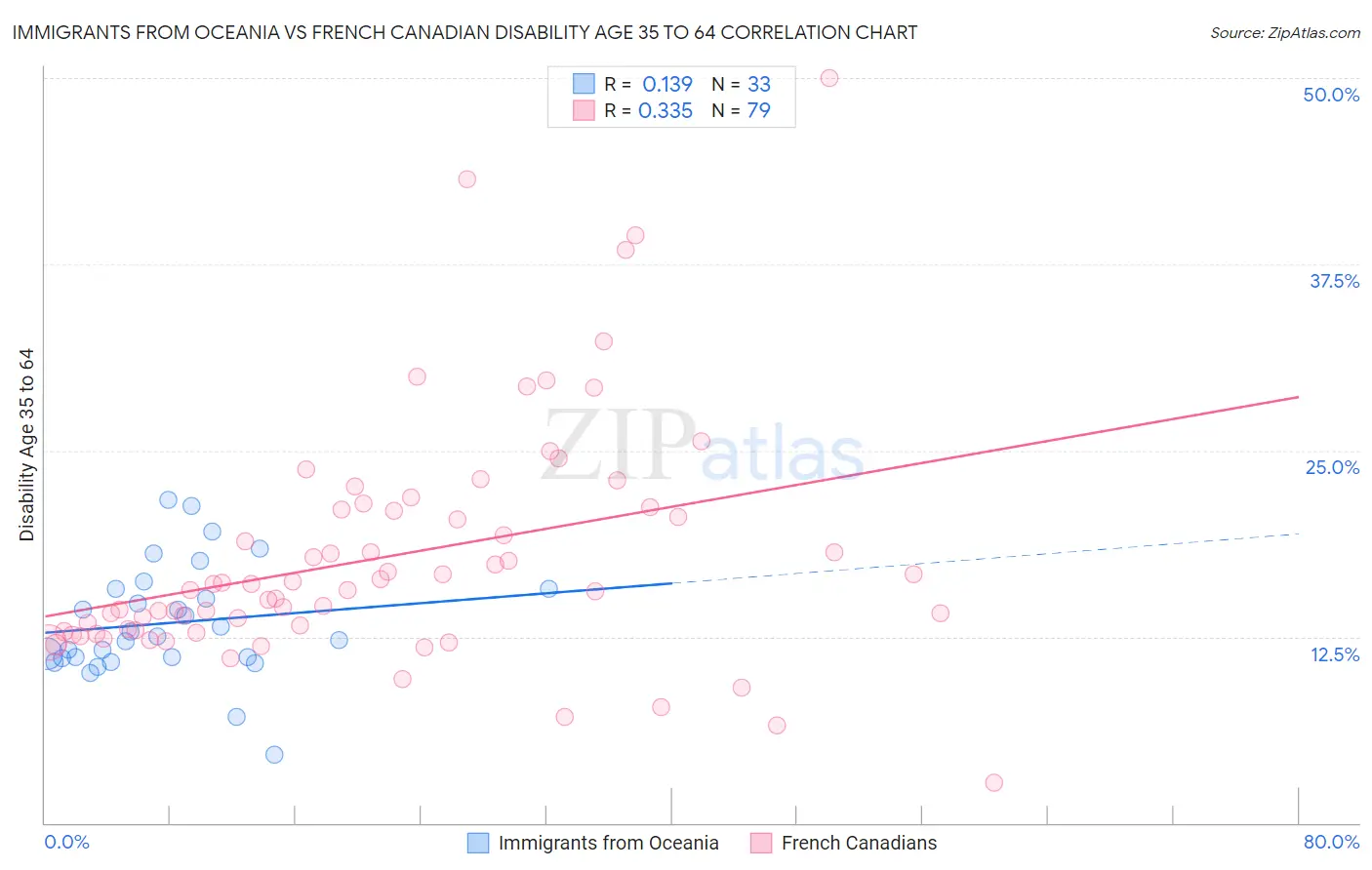 Immigrants from Oceania vs French Canadian Disability Age 35 to 64