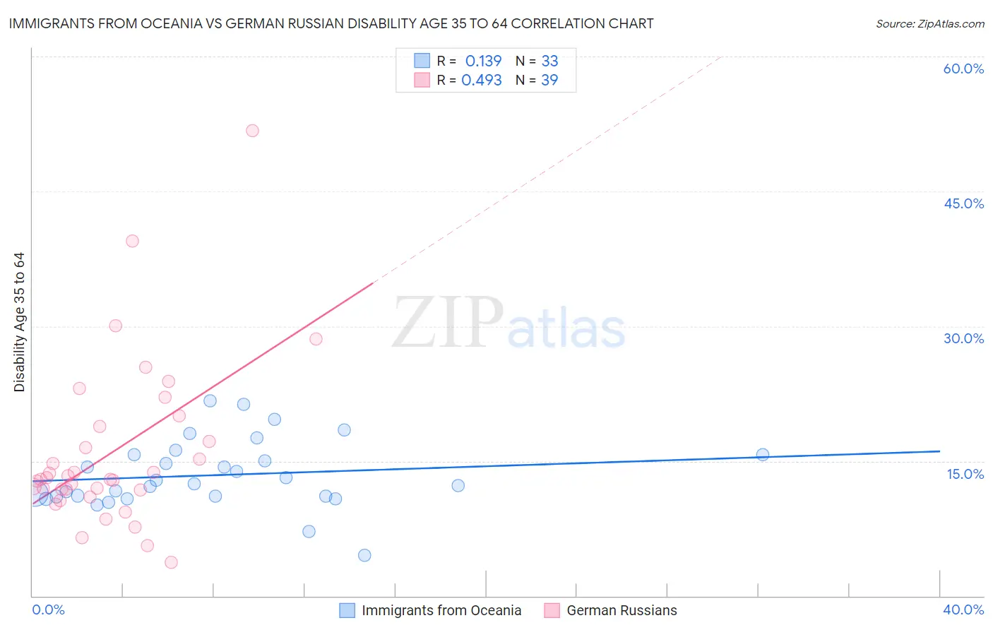 Immigrants from Oceania vs German Russian Disability Age 35 to 64