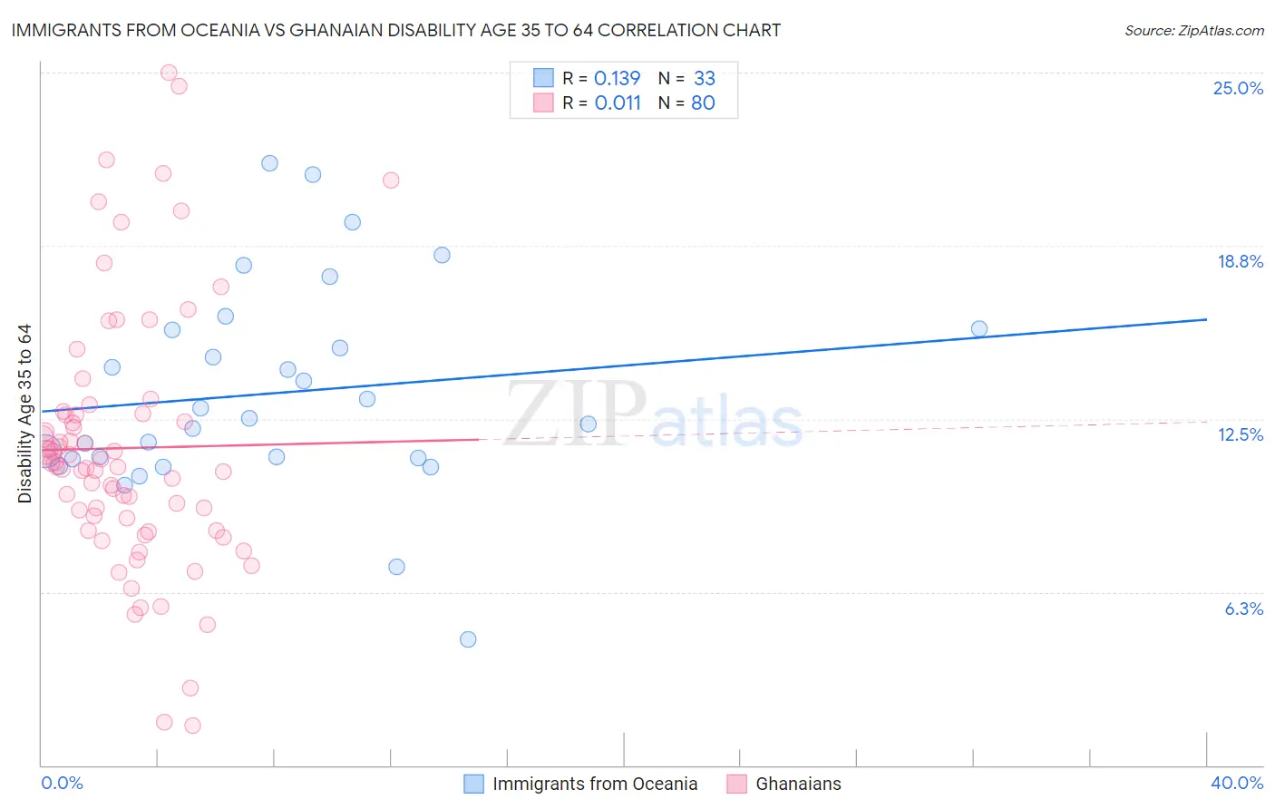 Immigrants from Oceania vs Ghanaian Disability Age 35 to 64
