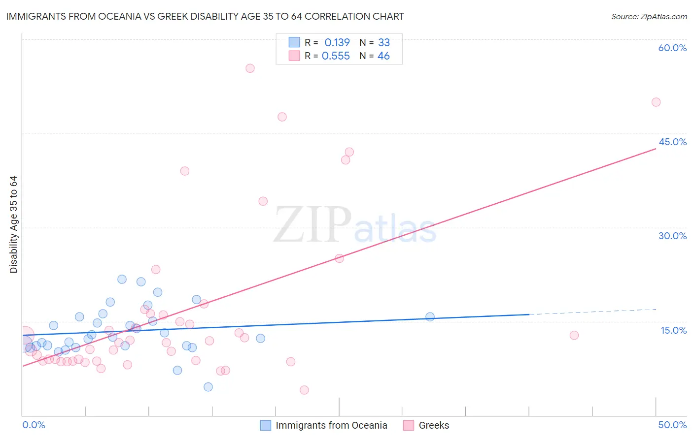 Immigrants from Oceania vs Greek Disability Age 35 to 64