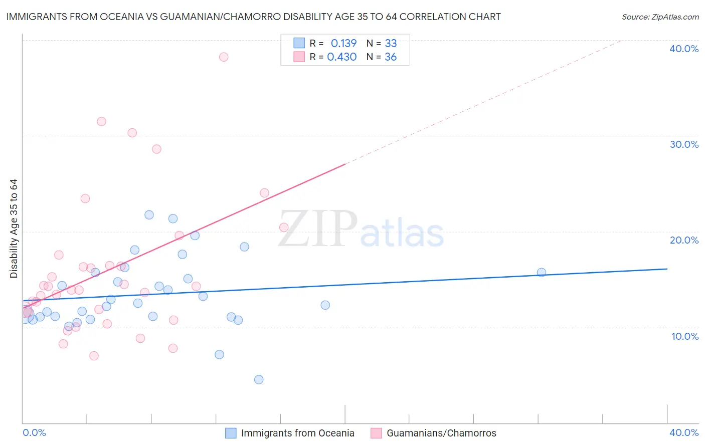Immigrants from Oceania vs Guamanian/Chamorro Disability Age 35 to 64