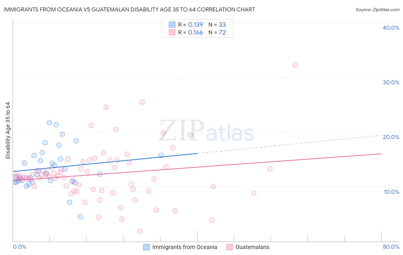 Immigrants from Oceania vs Guatemalan Disability Age 35 to 64