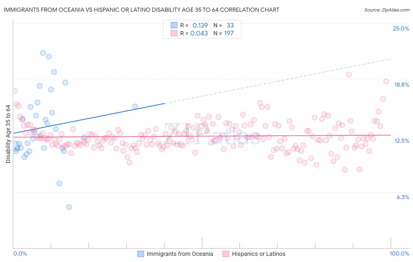 Immigrants from Oceania vs Hispanic or Latino Disability Age 35 to 64
