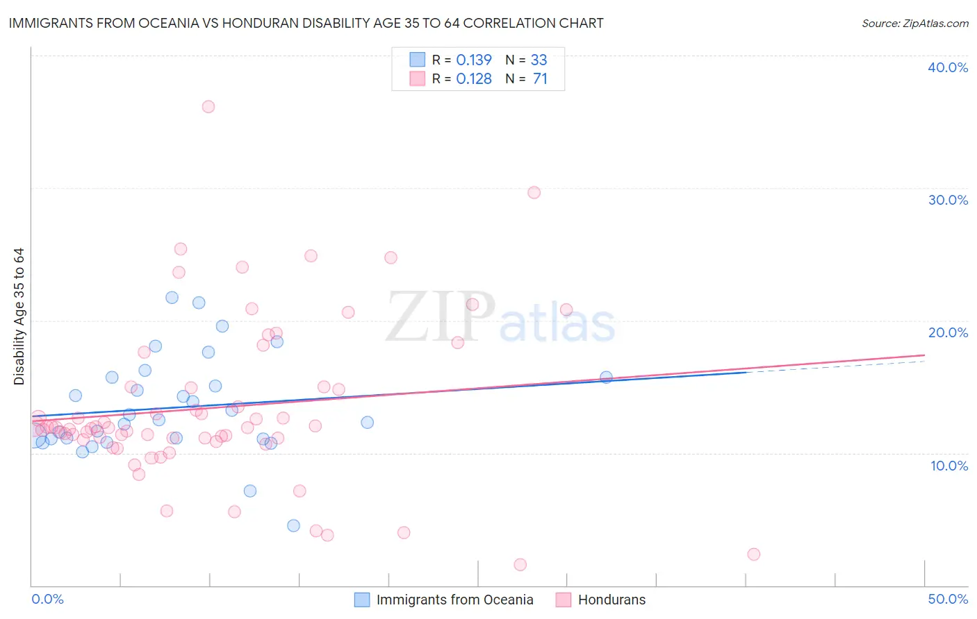 Immigrants from Oceania vs Honduran Disability Age 35 to 64