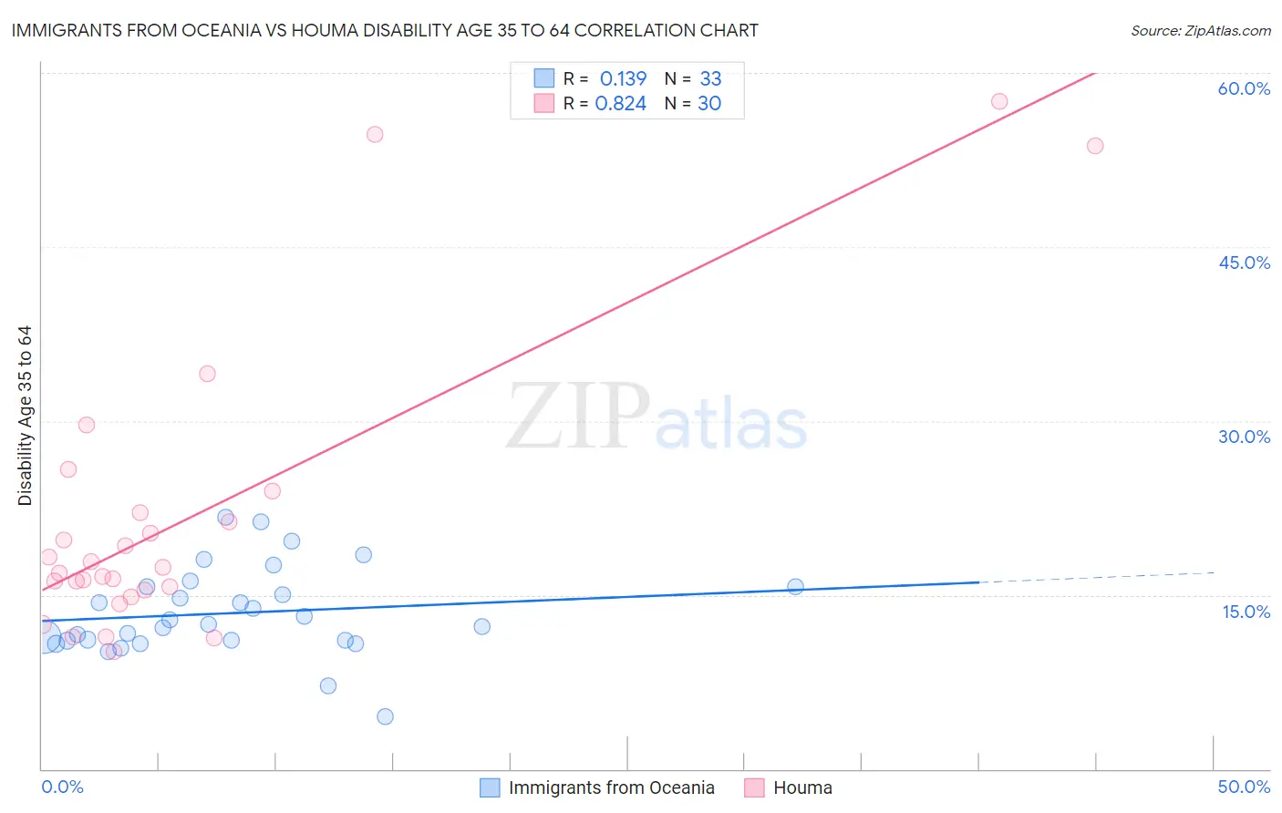 Immigrants from Oceania vs Houma Disability Age 35 to 64