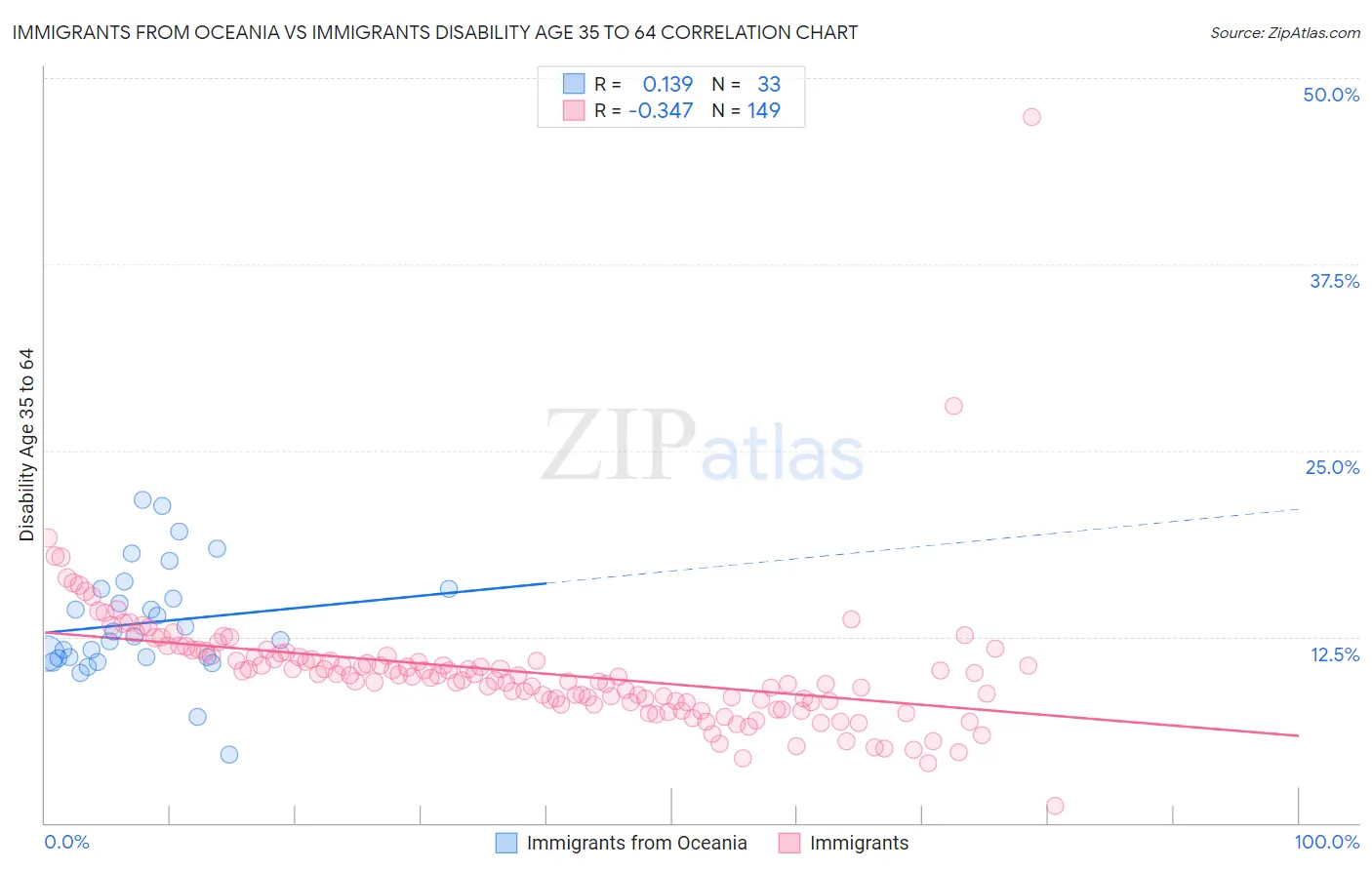 Immigrants from Oceania vs Immigrants Disability Age 35 to 64