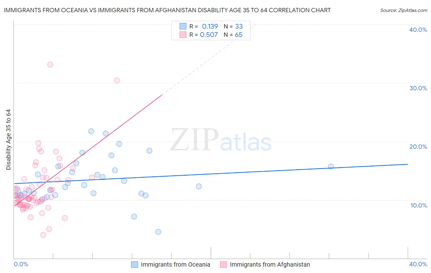 Immigrants from Oceania vs Immigrants from Afghanistan Disability Age 35 to 64