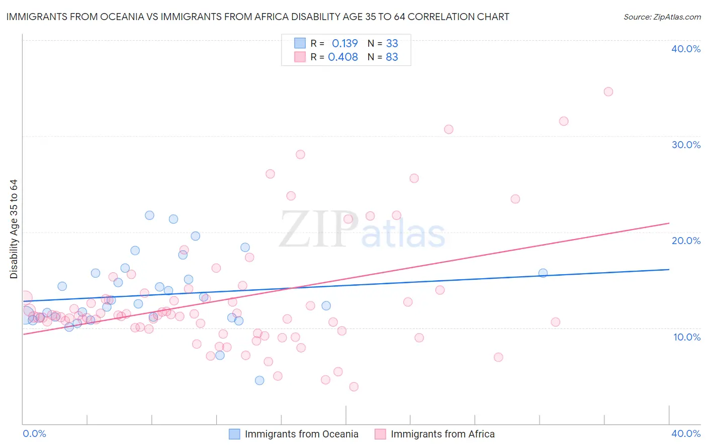 Immigrants from Oceania vs Immigrants from Africa Disability Age 35 to 64