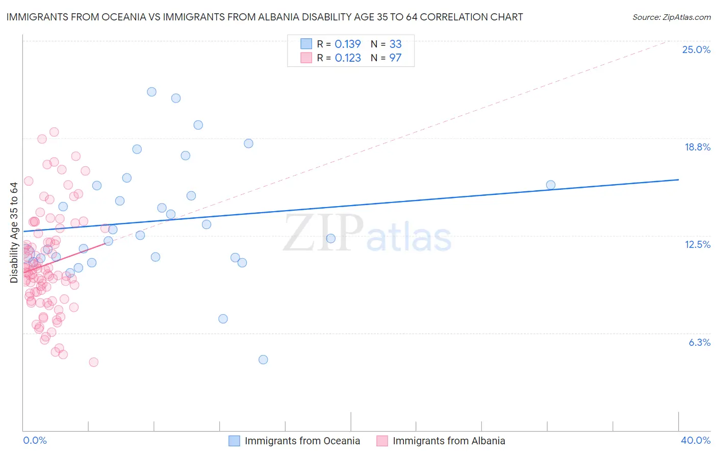 Immigrants from Oceania vs Immigrants from Albania Disability Age 35 to 64