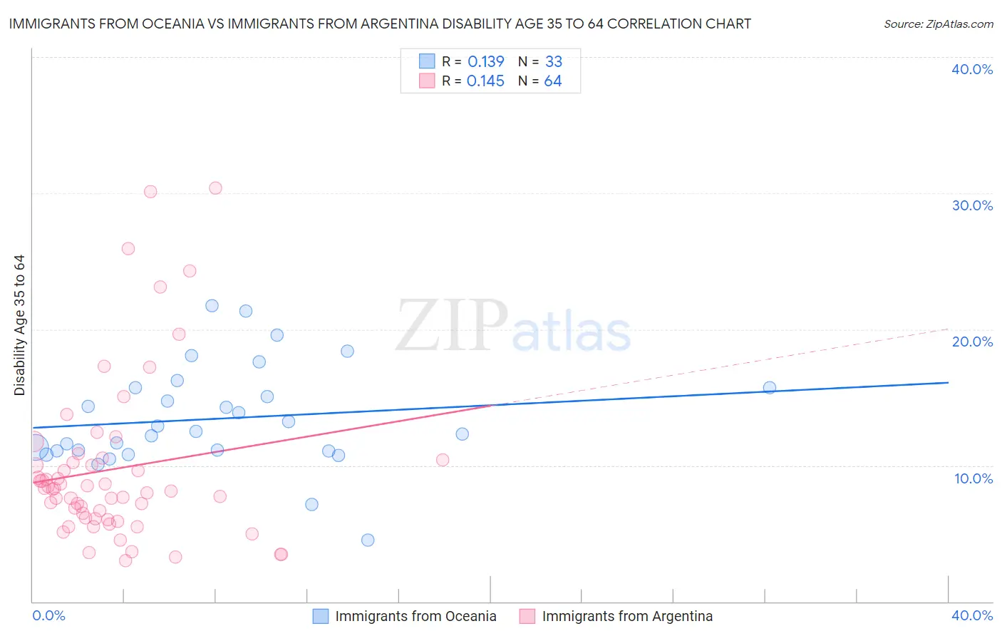 Immigrants from Oceania vs Immigrants from Argentina Disability Age 35 to 64