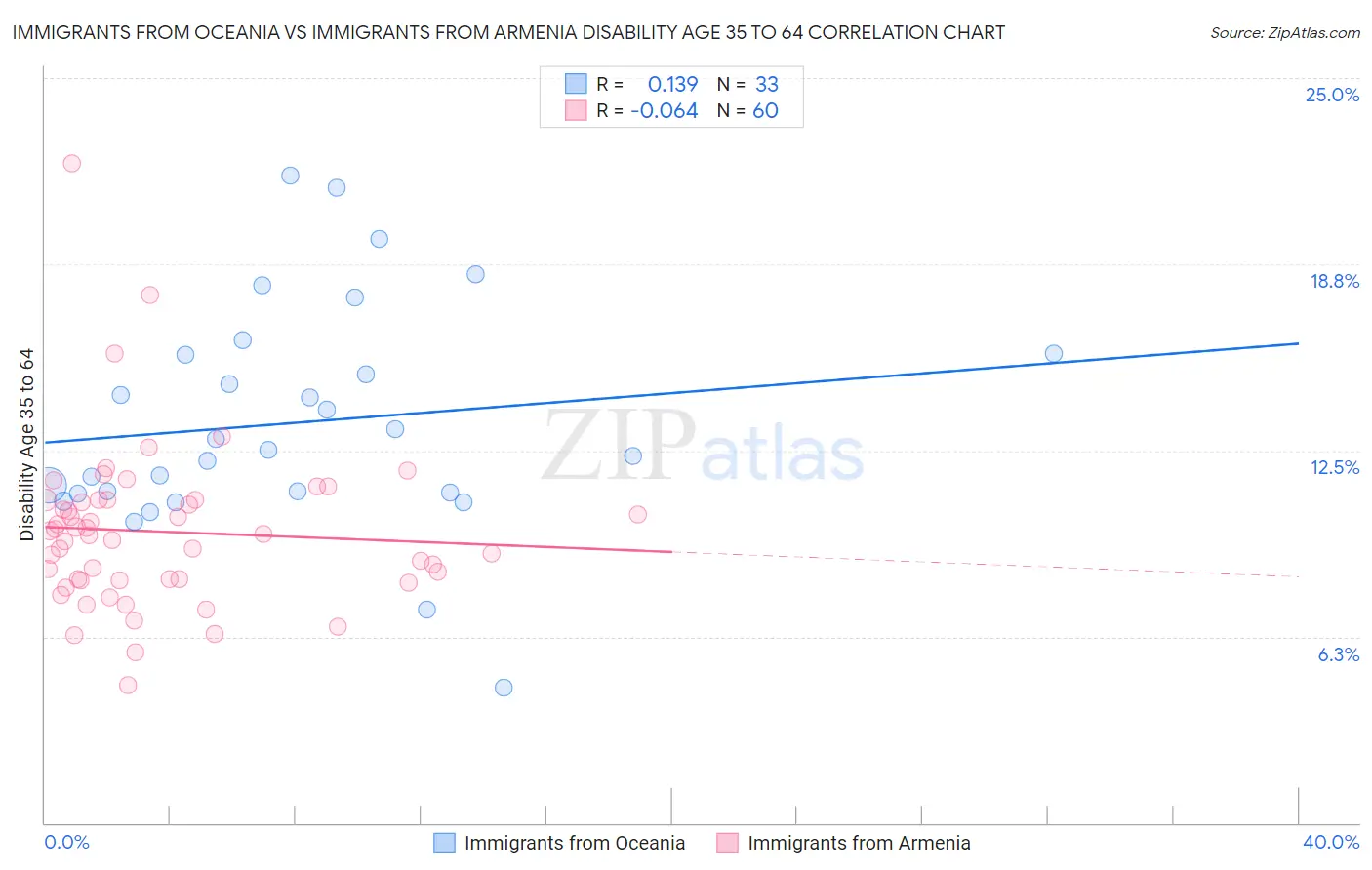 Immigrants from Oceania vs Immigrants from Armenia Disability Age 35 to 64