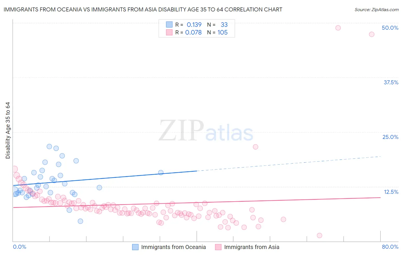Immigrants from Oceania vs Immigrants from Asia Disability Age 35 to 64
