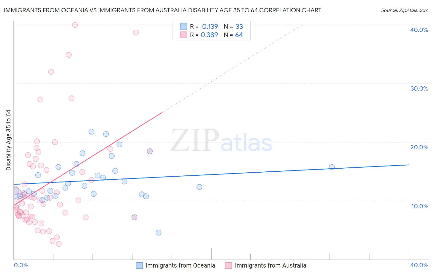Immigrants from Oceania vs Immigrants from Australia Disability Age 35 to 64