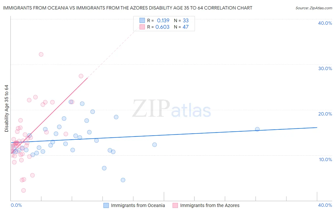 Immigrants from Oceania vs Immigrants from the Azores Disability Age 35 to 64
