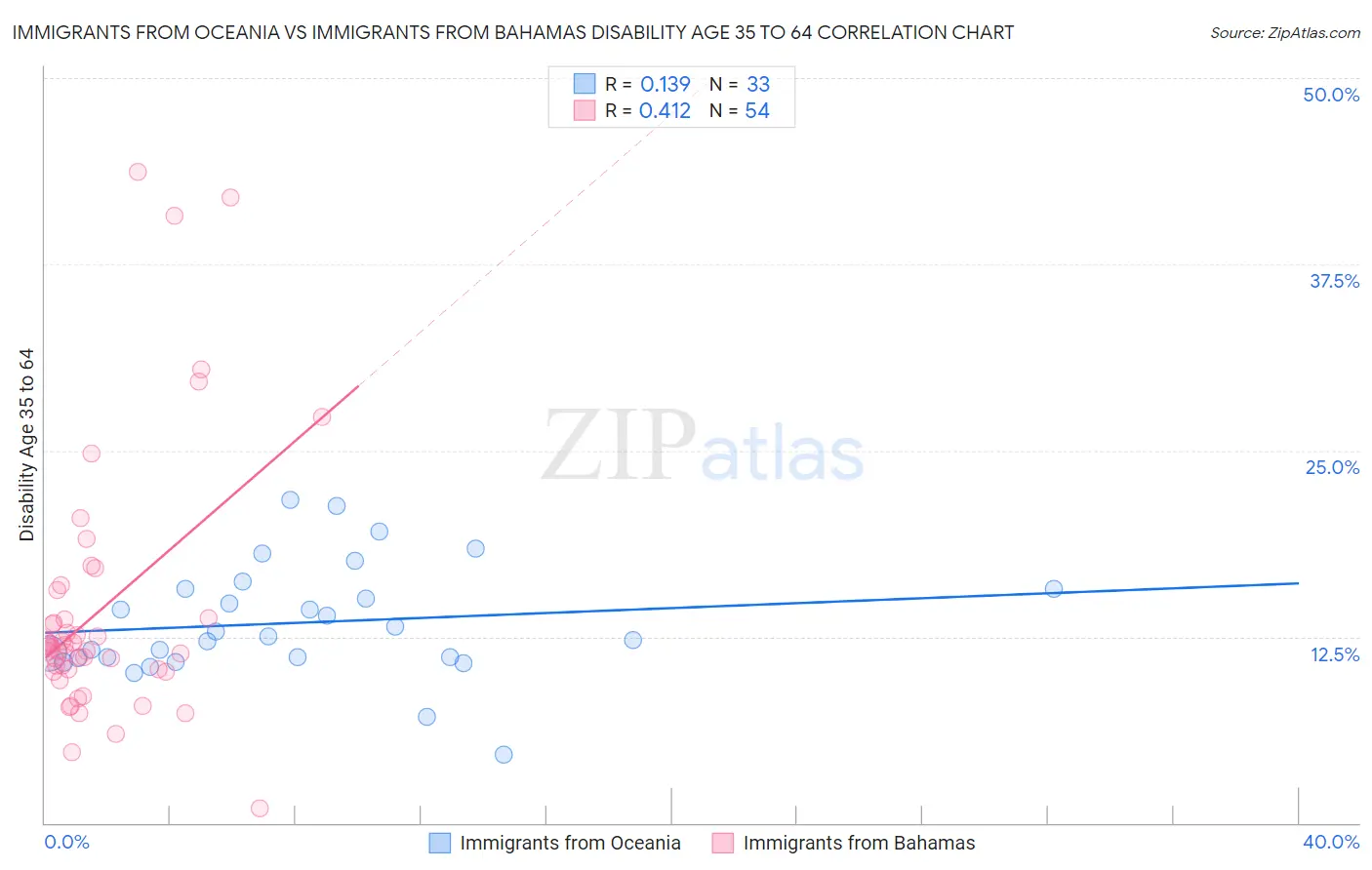 Immigrants from Oceania vs Immigrants from Bahamas Disability Age 35 to 64