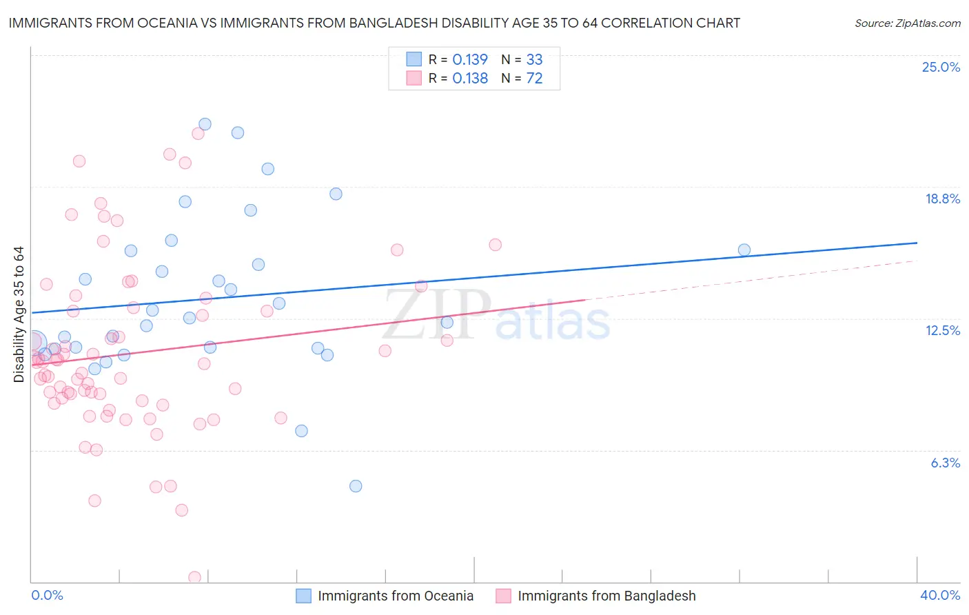 Immigrants from Oceania vs Immigrants from Bangladesh Disability Age 35 to 64