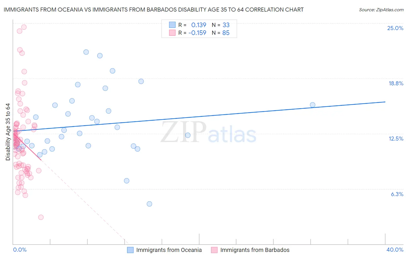 Immigrants from Oceania vs Immigrants from Barbados Disability Age 35 to 64