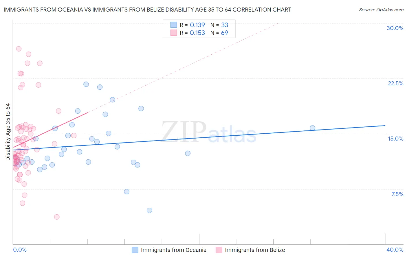 Immigrants from Oceania vs Immigrants from Belize Disability Age 35 to 64