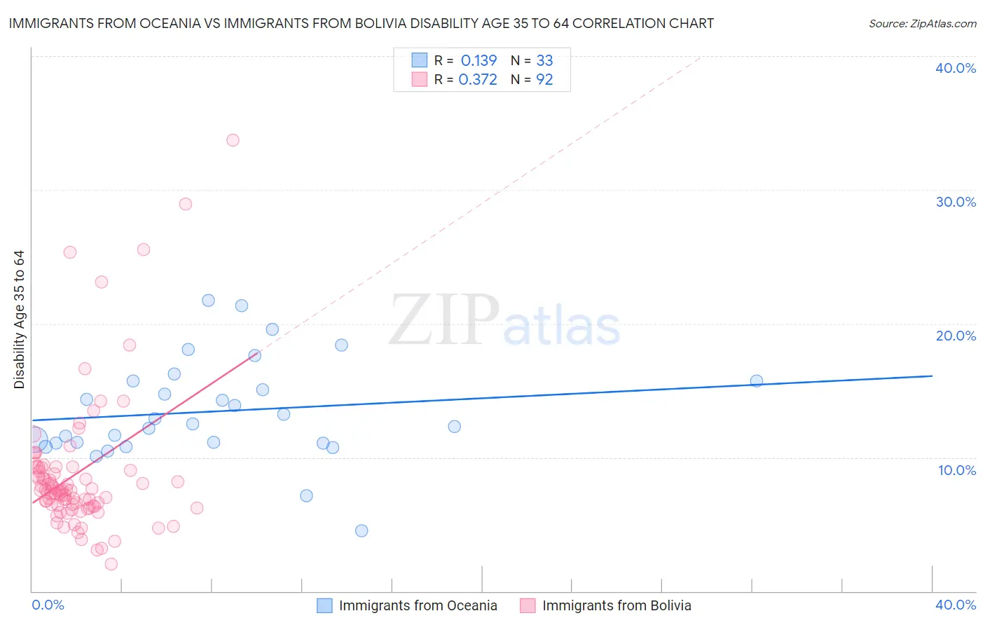 Immigrants from Oceania vs Immigrants from Bolivia Disability Age 35 to 64